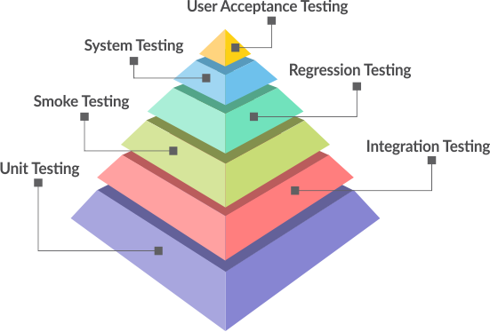 Functional Testing pyramid