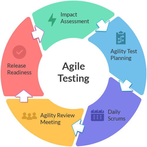 Agile Testing cycle