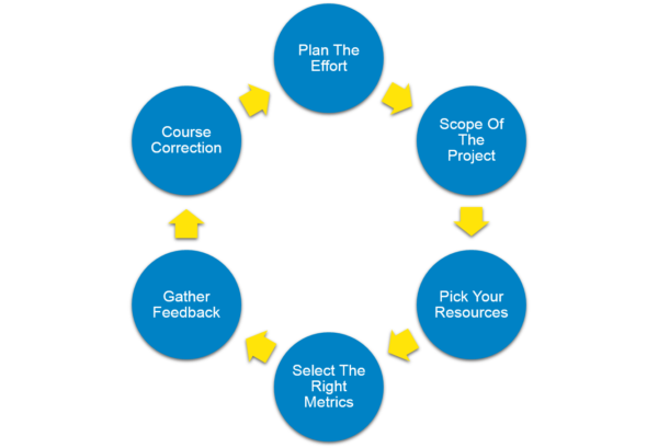 Processus de création d'un PoC dans le développement logiciel