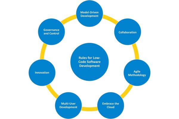 Regels voor low-code softwareontwikkeling Regels-voor-Low-code-software-ontwikkeling