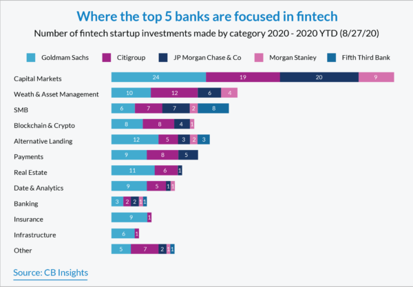 Où-les-5-premières-banques-se-concentrent-dans-la-Fintech