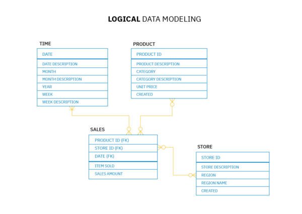 Modèle de données logique 