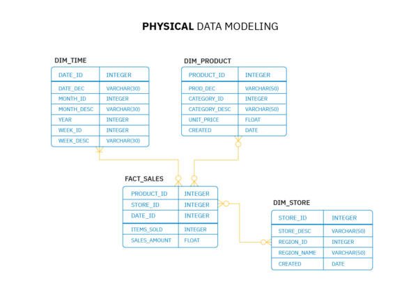Modèle physique de données 