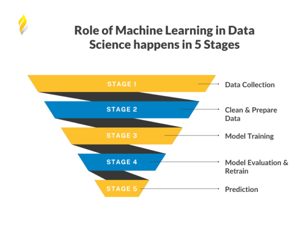 Le rôle de l'apprentissage automatique dans la science des données se déroule en 5 étapes