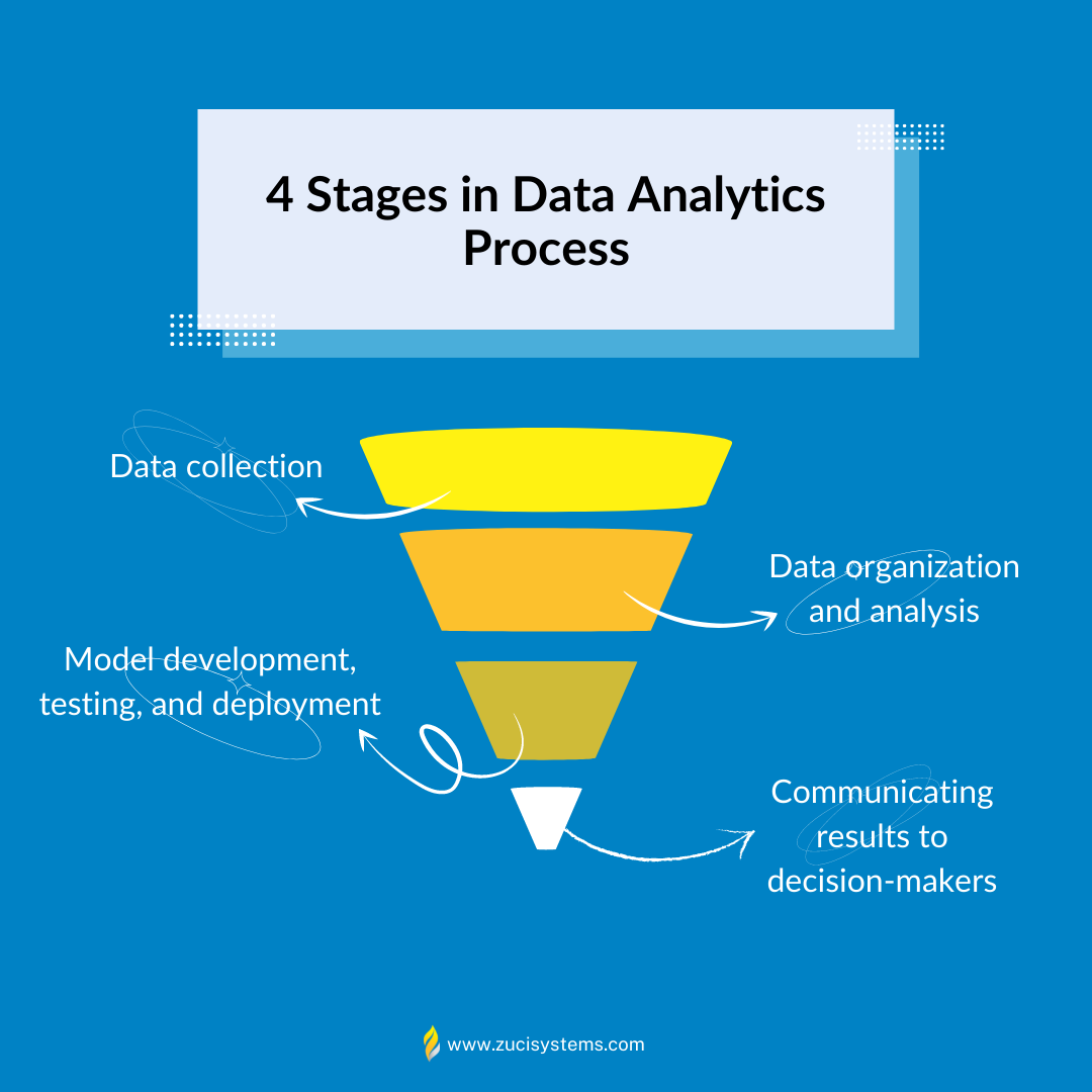 4 étapes du processus d'analyse des données