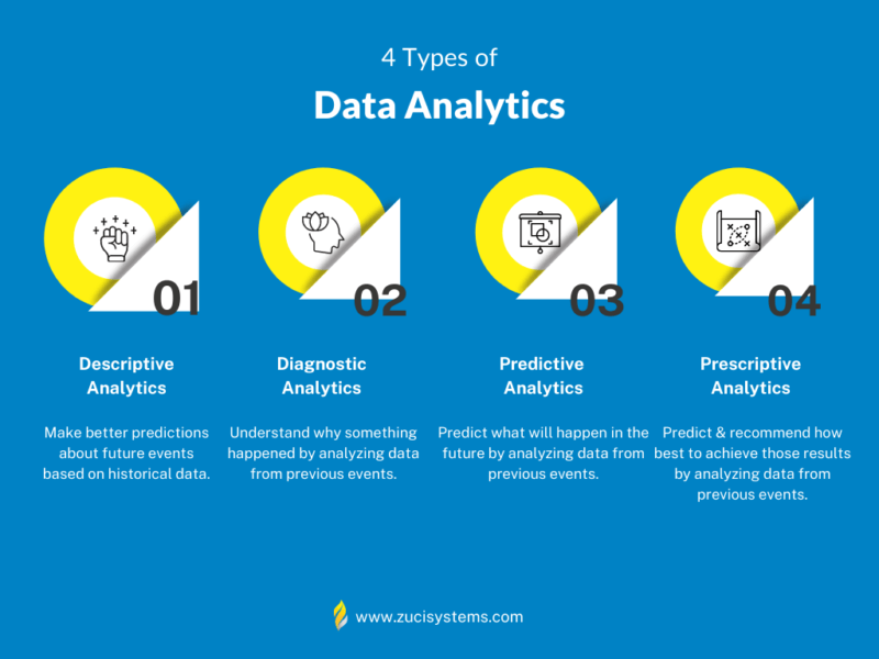 Wat zijn de soorten gegevensanalyse?