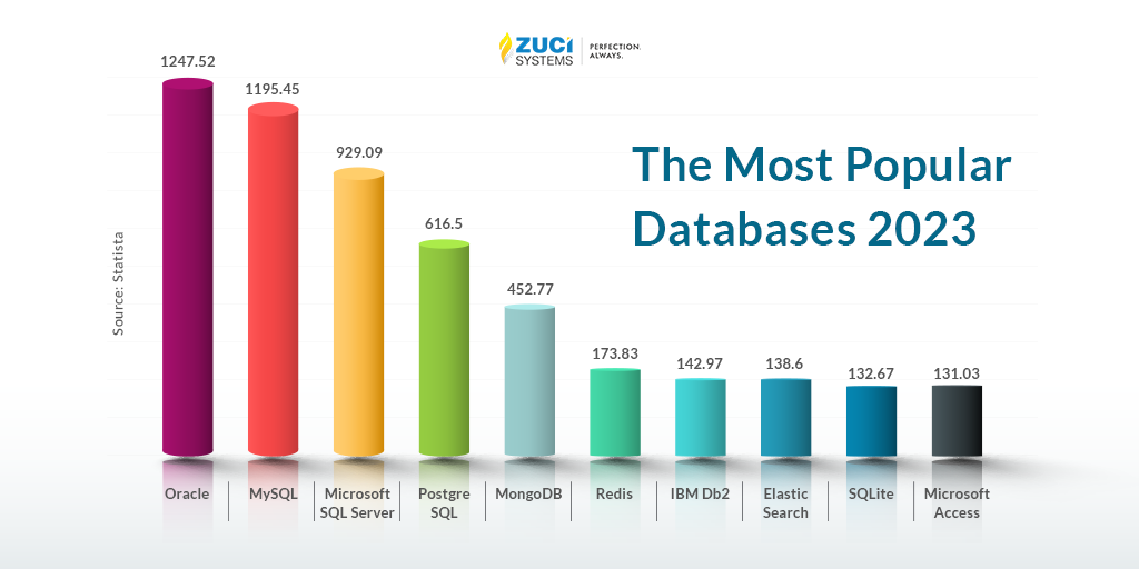 Most popular databases 2023