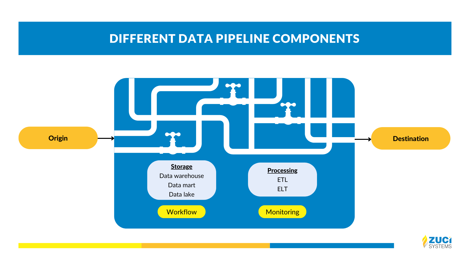 Different data pipeline components
