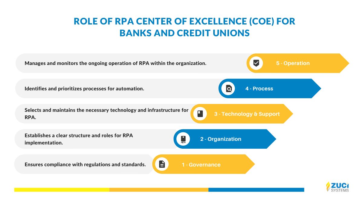 Role of RPA Center of Excellence (CoE) for Banks and Credit Unions