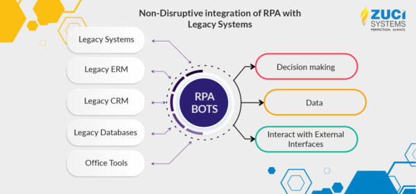 RPA Legacy systems