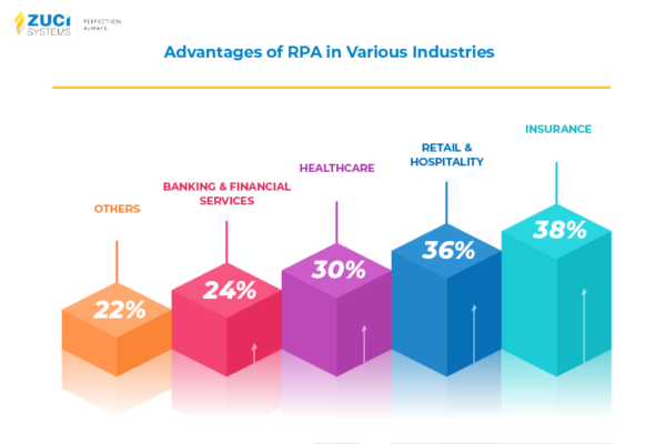 RPA benefits across industries