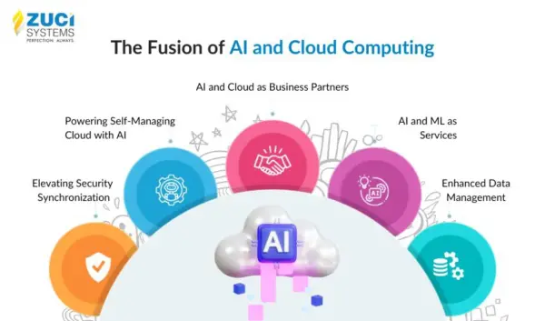 Fusion of AI and Cloud Computing