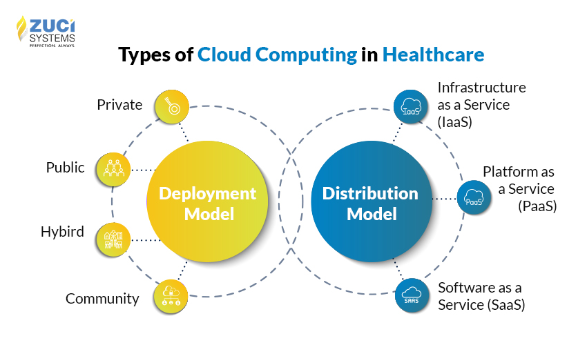 Types of cloud computing in healthcare