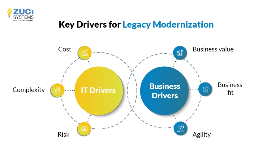 Key drivers for legacy modernisation