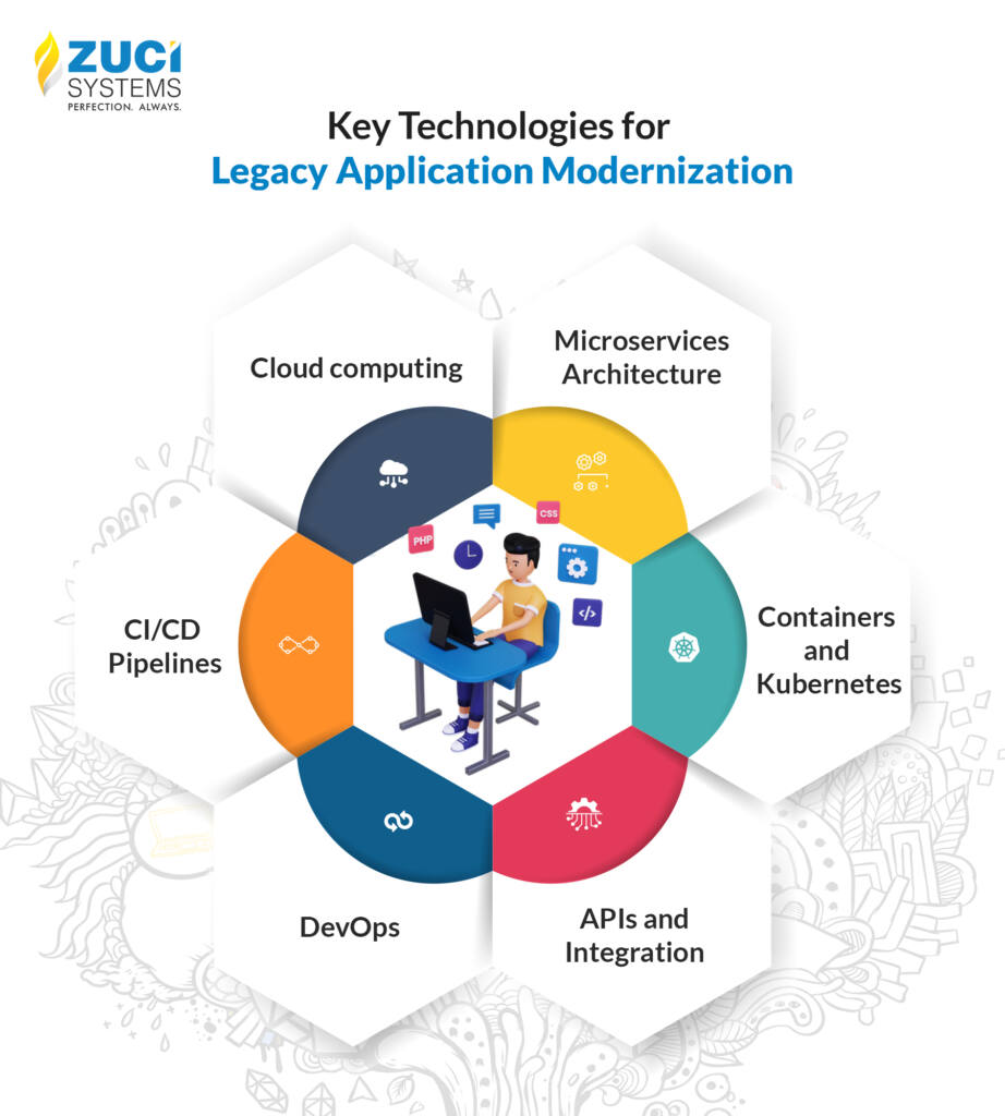 Legacy application modernisation technologies