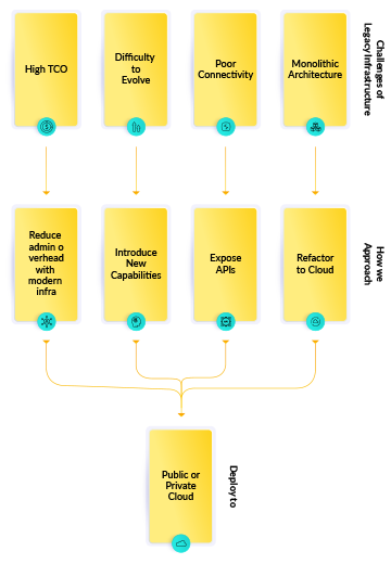 application-modernization