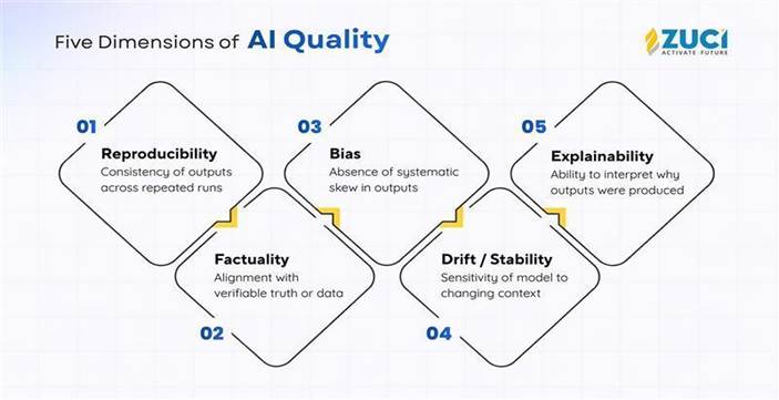 A flow infographic explaining the five dimensions of AI quality in staggered-stacked quadrilateral shapes