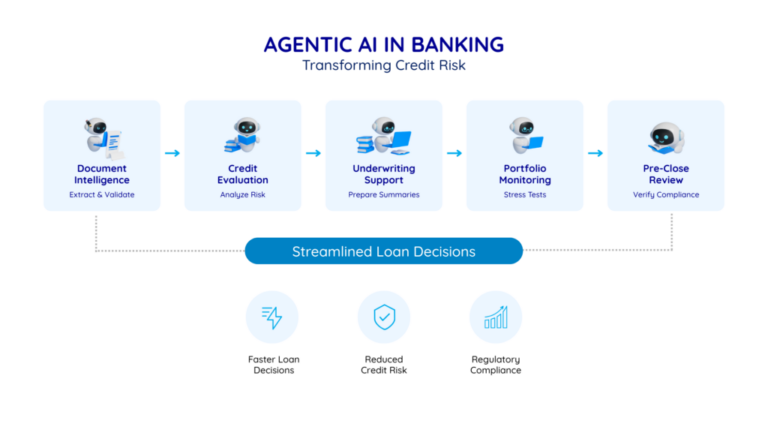 Agentic AI in Banking: Use Cases and Outcomes | Zuci