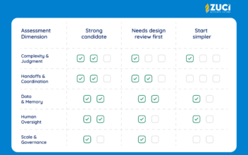 Is Your Use Case a Multi-Agent Candidate? Find out in under 10 minutes.