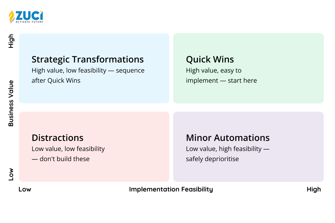 AI Use Case Prioritization Playbook: Know which AI ideas to build first featured image