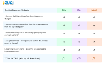 RPA vs APA Checklist: Find out which is the right automation approach for your process