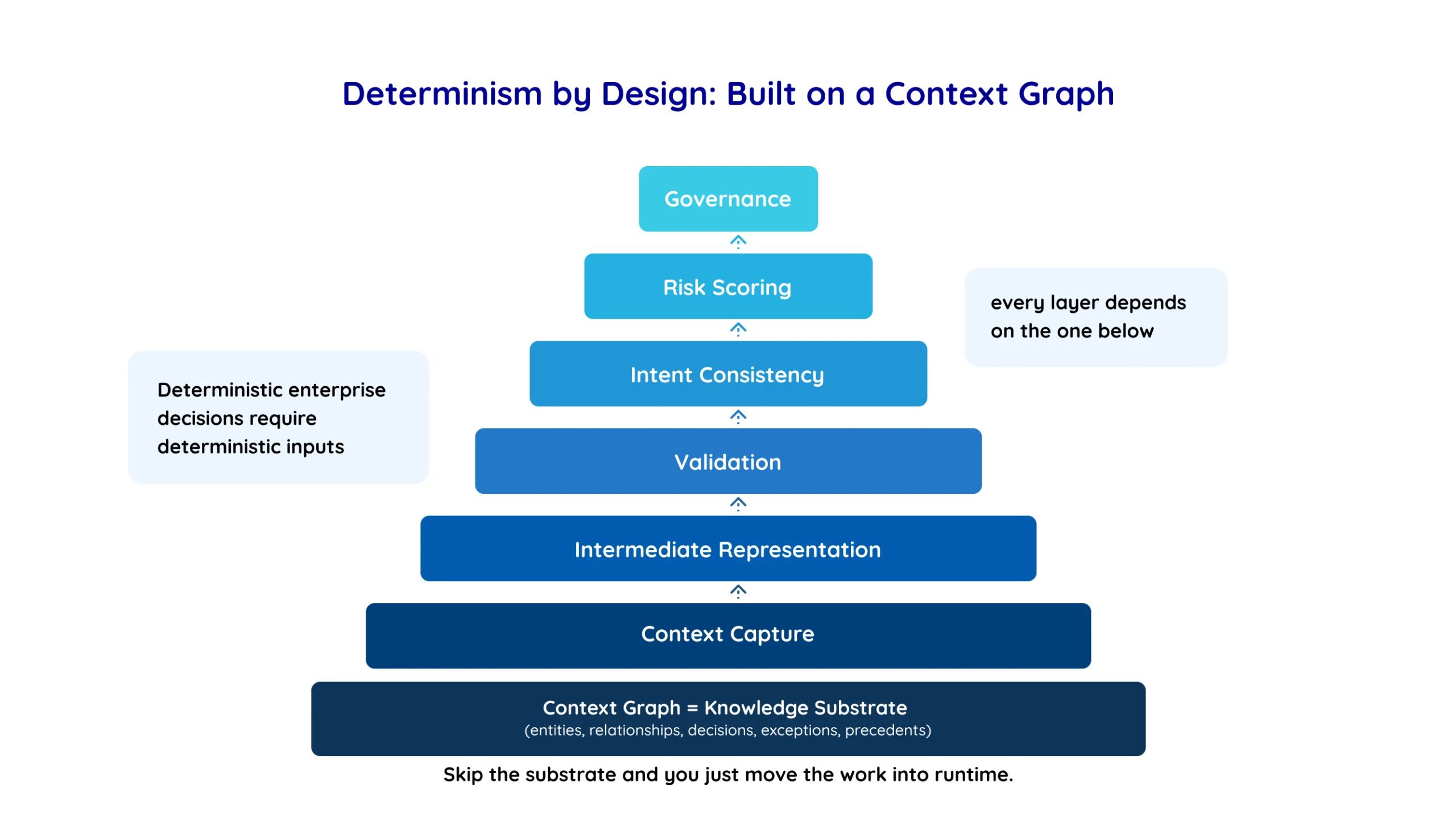 Determinism-by-Design-Built-on-a-Context-Graph-pillars-1-scaled