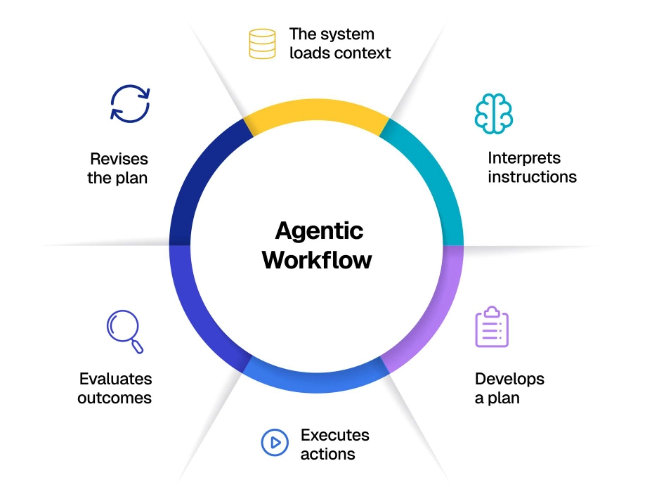 Agentic workflow loop: the system loads context, interprets instructions, develops a plan, executes actions, evaluates outcomes, and revises the plan, then starts over. Every pass is billed, so AI token costs compound.