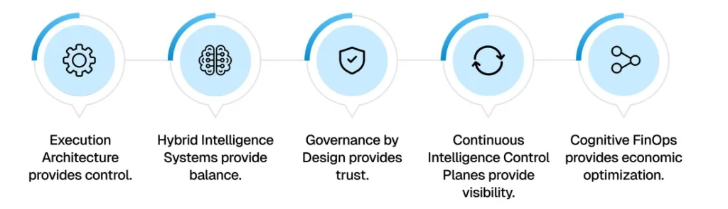 Enterprise Intelligence Infrastructure for AI cost control: Execution Architecture, Hybrid Intelligence Systems, Governance by Design, Continuous Intelligence Control Plane, and Cognitive FinOps.
